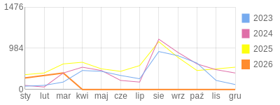 Wykres roczny blog rowerowy aard.bikestats.pl